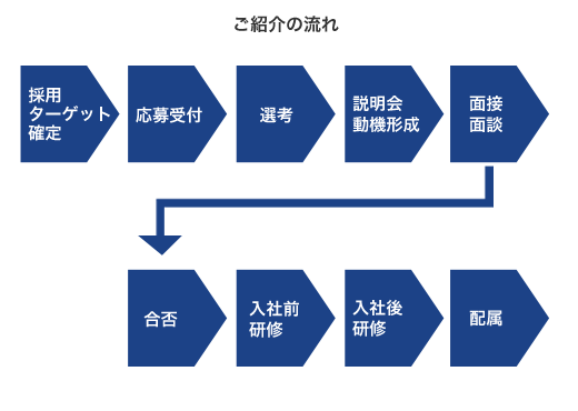 ご紹介の流れ